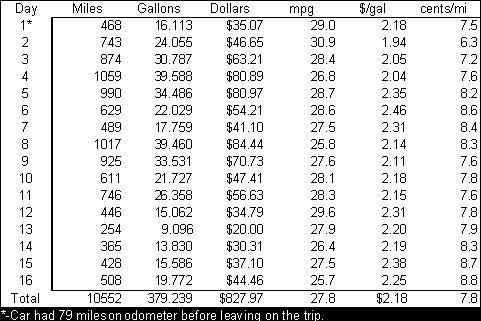 Gas Chart