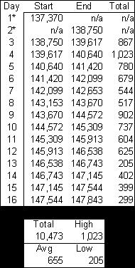Mileage Chart