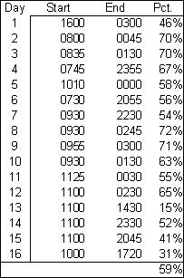 Time Chart